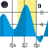Three Saints Bay tide chart for Friday, February 9, 2024