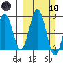 Three Saints Bay tide chart for Sunday, March 10, 2024