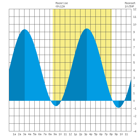 Three Saints Bay tide chart for Monday, March 11, 2024