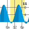 Three Saints Bay tide chart for Monday, March 11, 2024