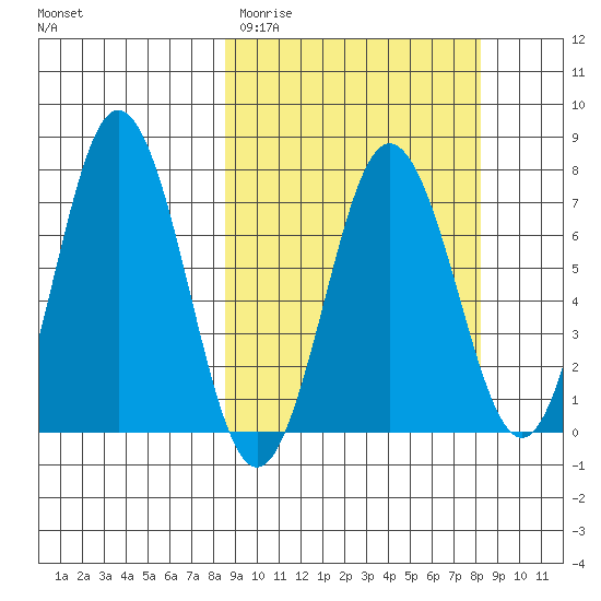 Three Saints Bay tide chart for Tuesday, March 12, 2024