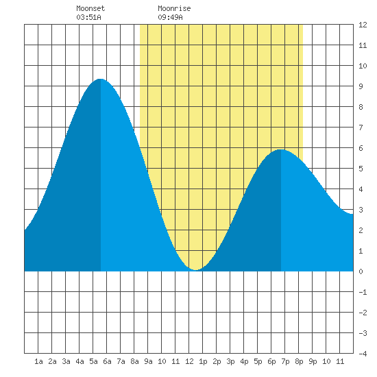 Three Saints Bay tide chart for Friday, March 15, 2024