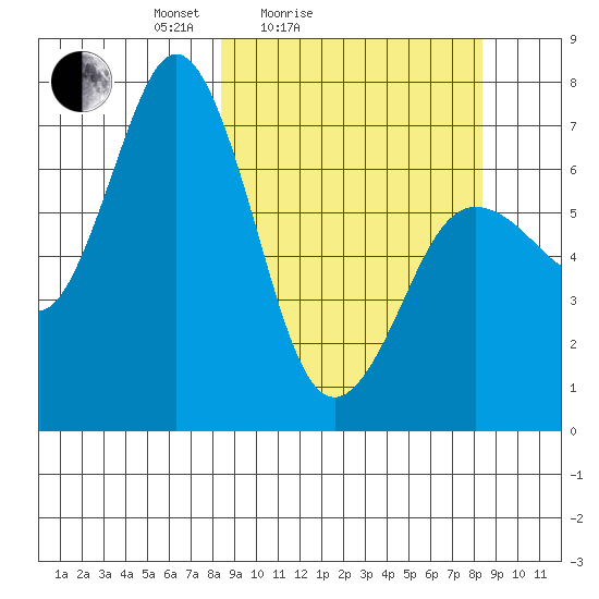 Three Saints Bay tide chart for Saturday, March 16, 2024