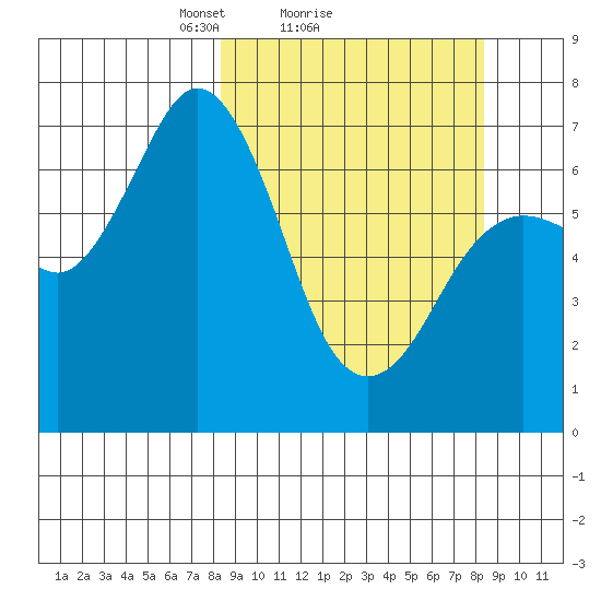 Three Saints Bay tide chart for Sunday, March 17, 2024