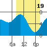 Three Saints Bay tide chart for Tuesday, March 19, 2024