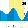 Three Saints Bay tide chart for Wednesday, March 20, 2024