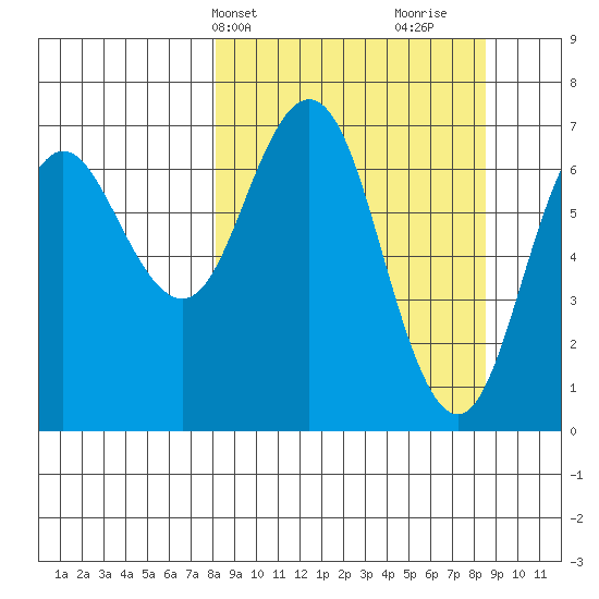 Three Saints Bay tide chart for Thursday, March 21, 2024