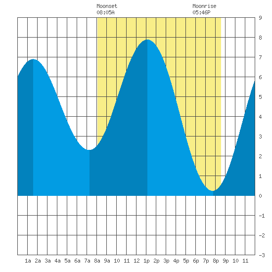 Three Saints Bay tide chart for Friday, March 22, 2024