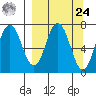 Three Saints Bay tide chart for Sunday, March 24, 2024