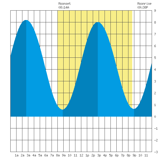 Three Saints Bay tide chart for Monday, March 25, 2024