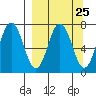 Three Saints Bay tide chart for Monday, March 25, 2024