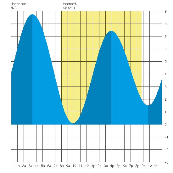 Three Saints Bay tide chart for Wednesday, March 27, 2024