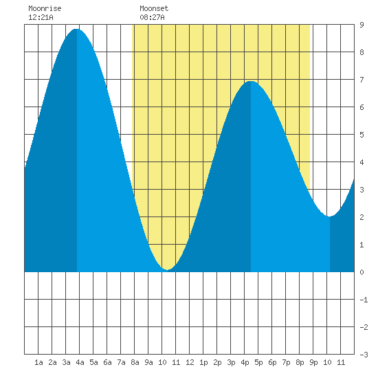 Three Saints Bay tide chart for Thursday, March 28, 2024