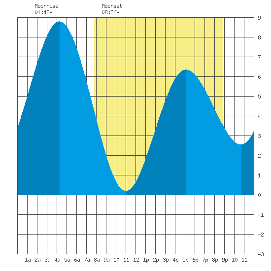 Three Saints Bay tide chart for Friday, March 29, 2024