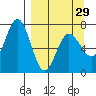 Three Saints Bay tide chart for Friday, March 29, 2024
