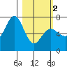 Three Saints Bay tide chart for Saturday, March 2, 2024