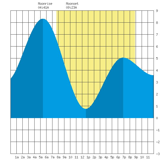 Three Saints Bay tide chart for Sunday, March 31, 2024