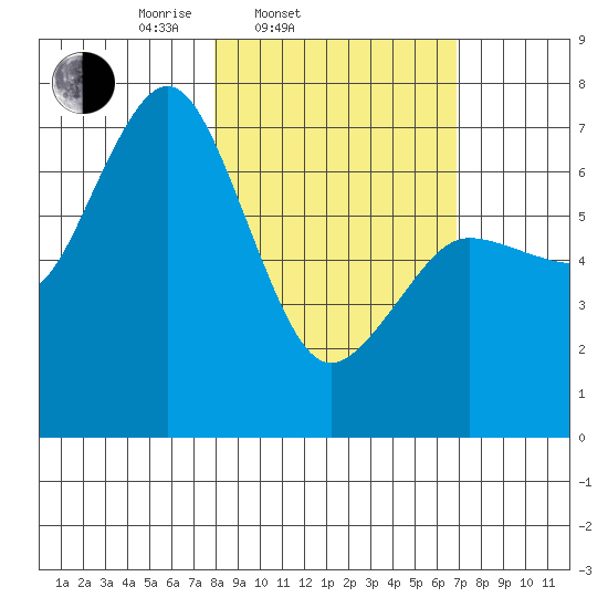 Three Saints Bay tide chart for Sunday, March 3, 2024