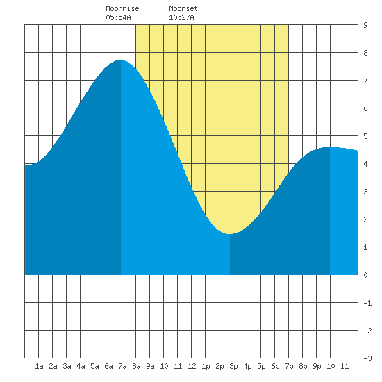 Three Saints Bay tide chart for Monday, March 4, 2024