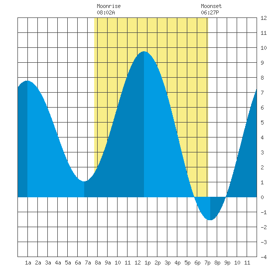 Three Saints Bay tide chart for Saturday, March 9, 2024