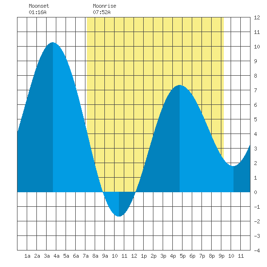 Three Saints Bay tide chart for Thursday, April 11, 2024