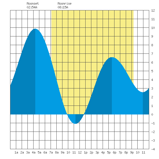 Three Saints Bay tide chart for Friday, April 12, 2024