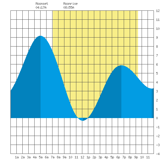 Three Saints Bay tide chart for Saturday, April 13, 2024