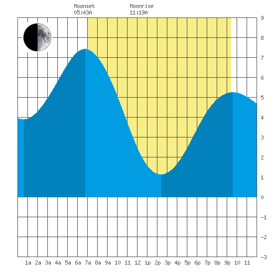 Three Saints Bay tide chart for Monday, April 15, 2024