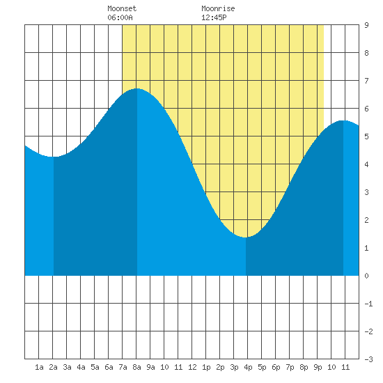 Three Saints Bay tide chart for Tuesday, April 16, 2024