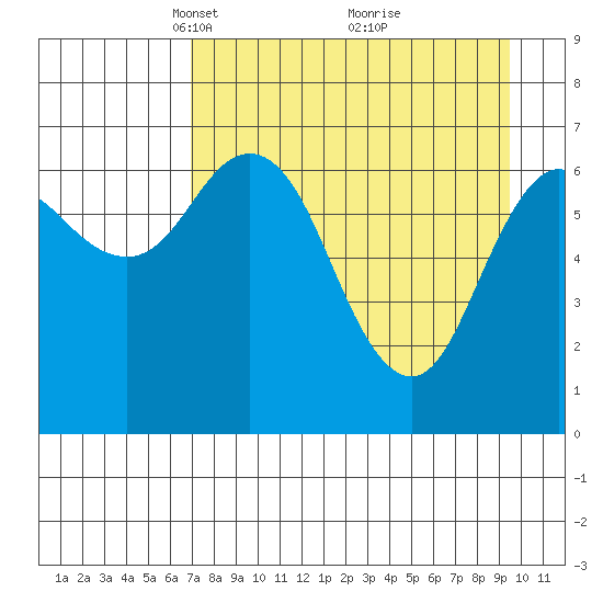 Three Saints Bay tide chart for Wednesday, April 17, 2024