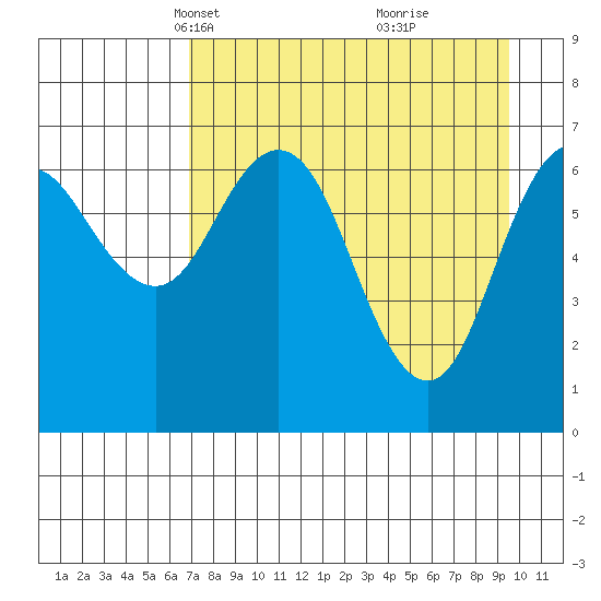 Three Saints Bay tide chart for Thursday, April 18, 2024