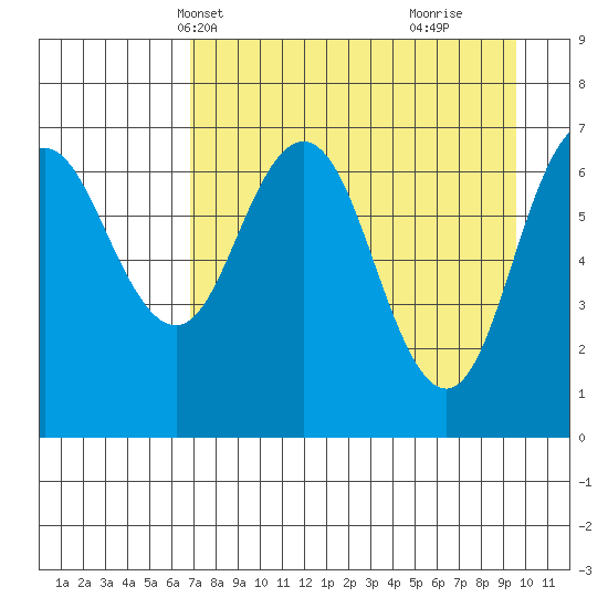 Three Saints Bay tide chart for Friday, April 19, 2024