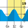 Three Saints Bay tide chart for Friday, April 19, 2024