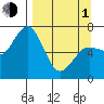 Three Saints Bay tide chart for Monday, April 1, 2024