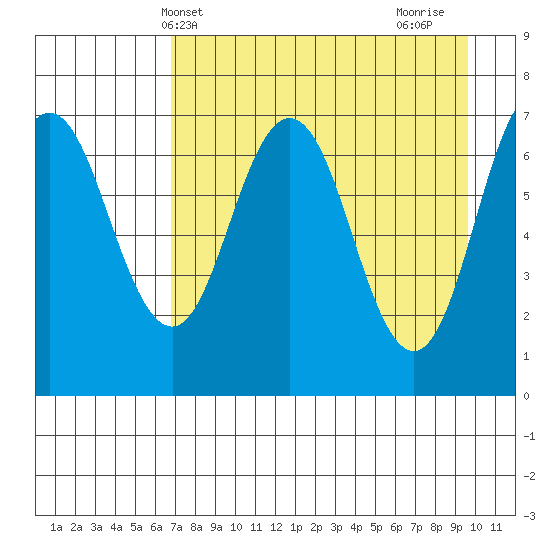 Three Saints Bay tide chart for Saturday, April 20, 2024