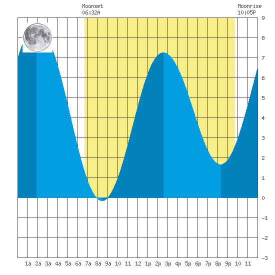 Three Saints Bay tide chart for Tuesday, April 23, 2024