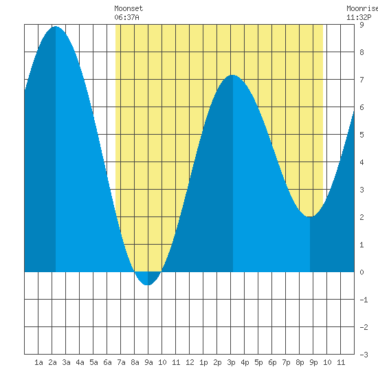 Three Saints Bay tide chart for Wednesday, April 24, 2024