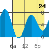 Three Saints Bay tide chart for Wednesday, April 24, 2024