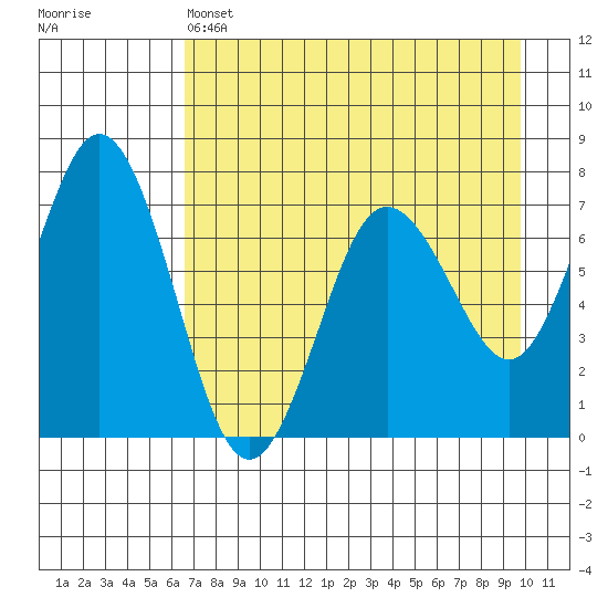 Three Saints Bay tide chart for Thursday, April 25, 2024