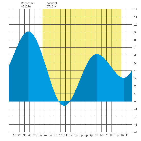 Three Saints Bay tide chart for Saturday, April 27, 2024