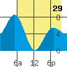 Three Saints Bay tide chart for Monday, April 29, 2024