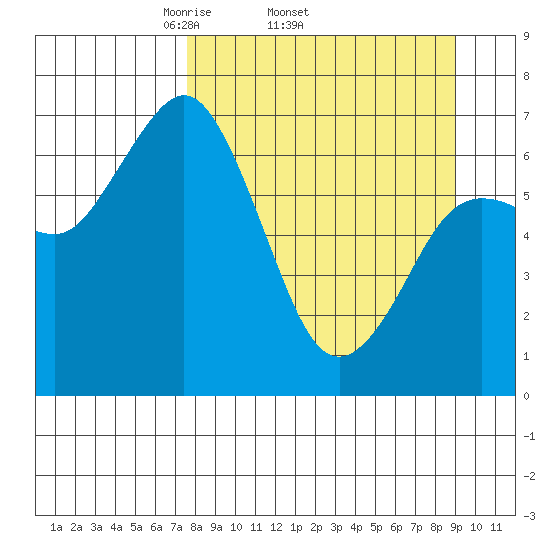 Three Saints Bay tide chart for Tuesday, April 2, 2024