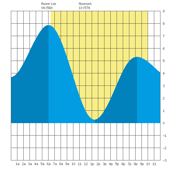 Three Saints Bay tide chart for Tuesday, April 30, 2024