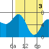 Three Saints Bay tide chart for Wednesday, April 3, 2024