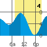 Three Saints Bay tide chart for Thursday, April 4, 2024