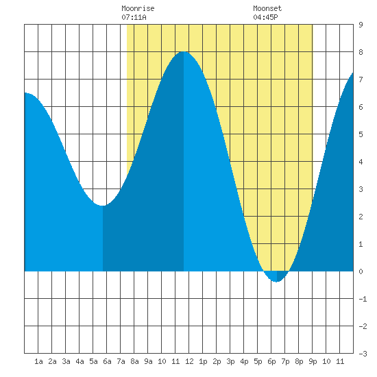 Three Saints Bay tide chart for Friday, April 5, 2024