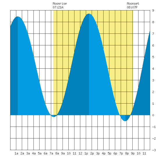 Three Saints Bay tide chart for Sunday, April 7, 2024
