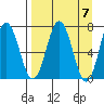 Three Saints Bay tide chart for Sunday, April 7, 2024