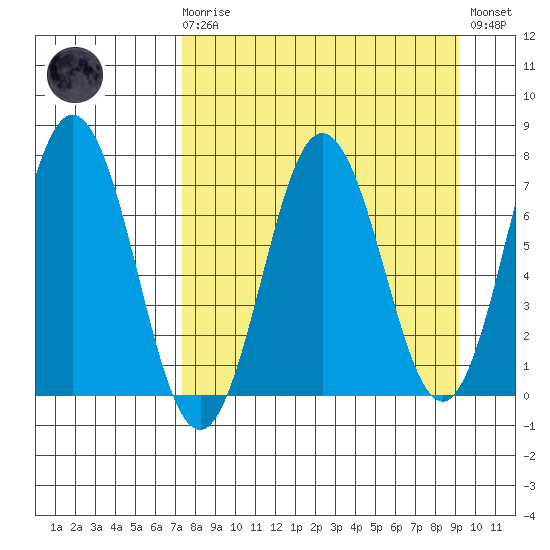 Three Saints Bay tide chart for Monday, April 8, 2024