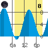 Three Saints Bay tide chart for Monday, April 8, 2024